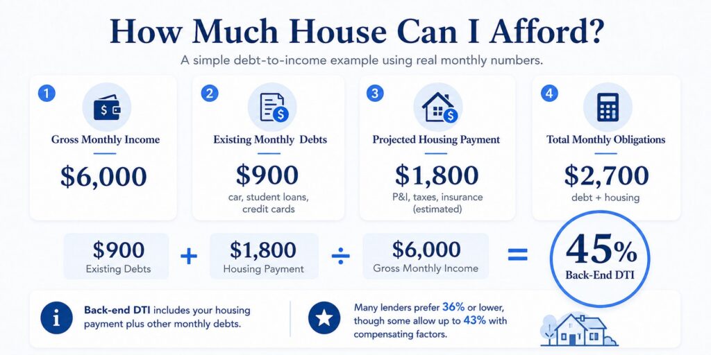 Debt-to-income example showing $6,000 monthly income, $900 in debts, a $1,800 housing payment, and a 45% back-end DTI.